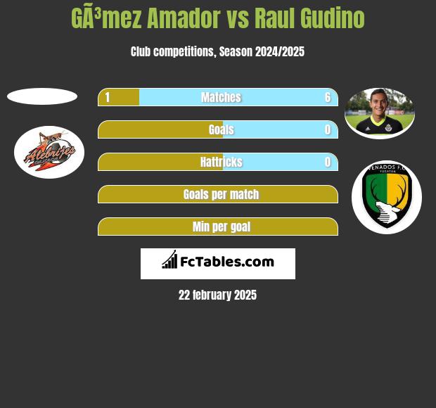 GÃ³mez Amador vs Raul Gudino h2h player stats