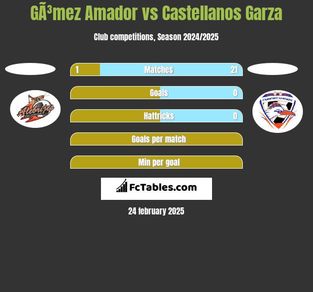 GÃ³mez Amador vs Castellanos Garza h2h player stats