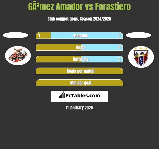 GÃ³mez Amador vs Forastiero h2h player stats