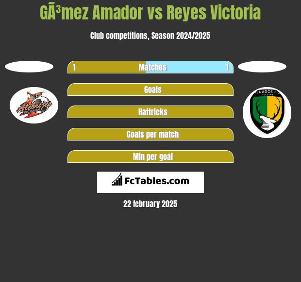 GÃ³mez Amador vs Reyes Victoria h2h player stats