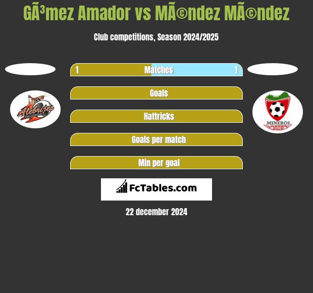 GÃ³mez Amador vs MÃ©ndez MÃ©ndez h2h player stats