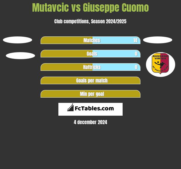 Mutavcic vs Giuseppe Cuomo h2h player stats