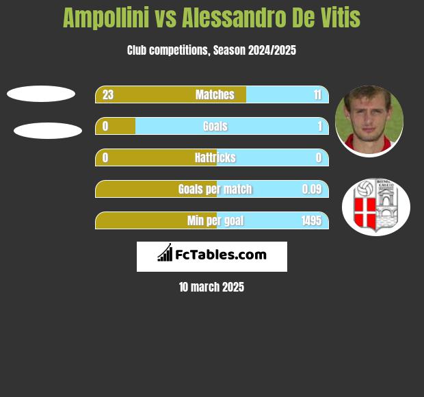 Ampollini vs Alessandro De Vitis h2h player stats