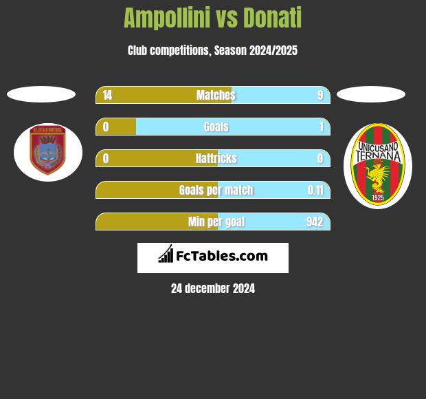 Ampollini vs Donati h2h player stats