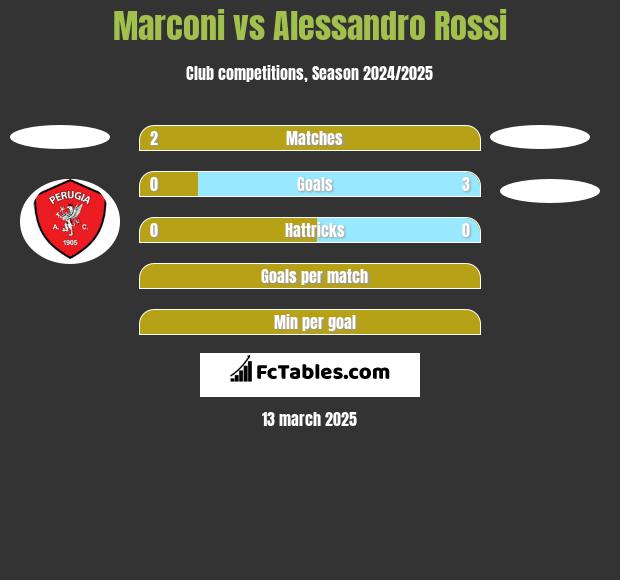 Marconi vs Alessandro Rossi h2h player stats