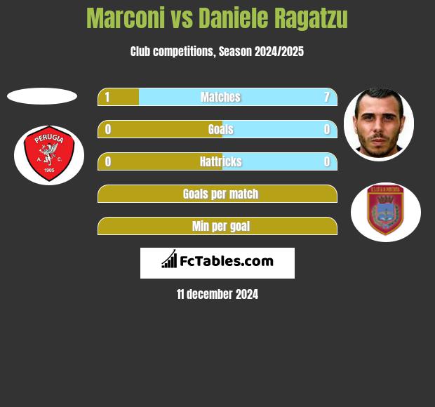 Marconi vs Daniele Ragatzu h2h player stats