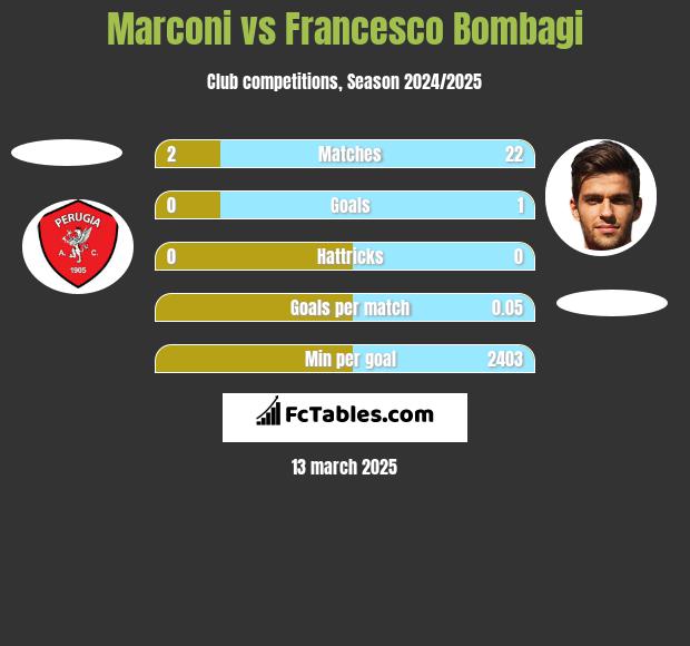 Marconi vs Francesco Bombagi h2h player stats