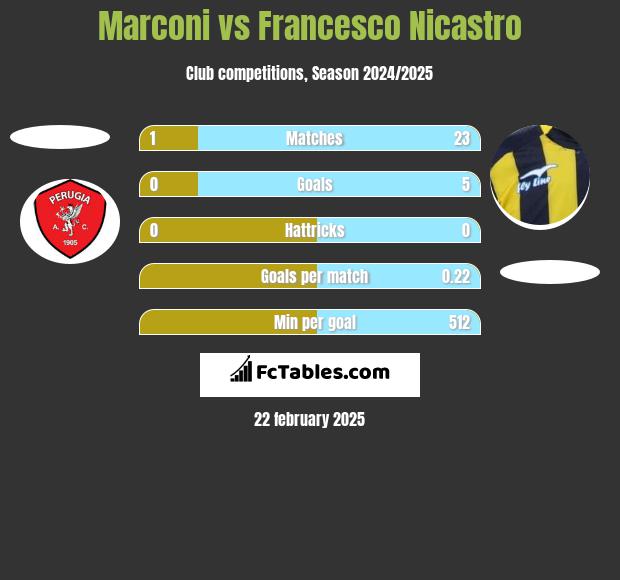 Marconi vs Francesco Nicastro h2h player stats