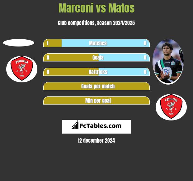 Marconi vs Matos h2h player stats