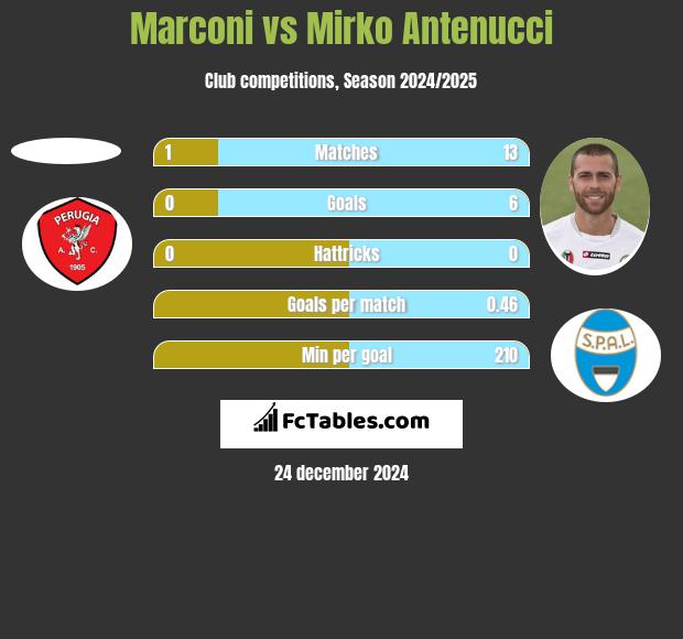 Marconi vs Mirko Antenucci h2h player stats