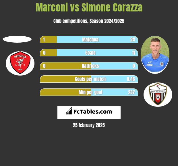 Marconi vs Simone Corazza h2h player stats