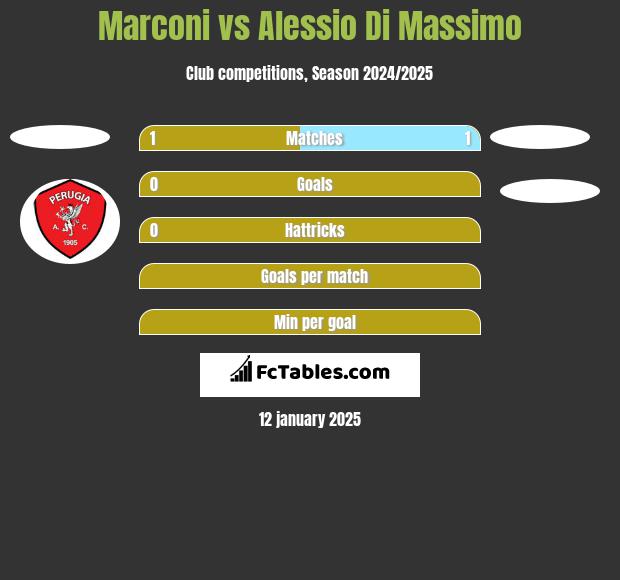 Marconi vs Alessio Di Massimo h2h player stats