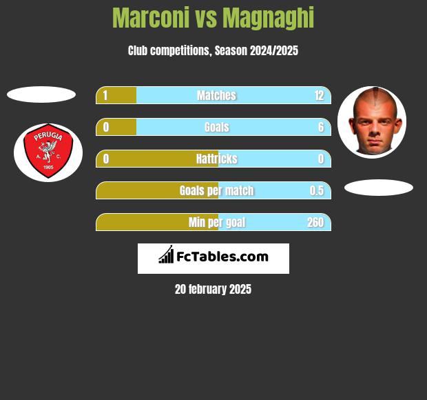 Marconi vs Magnaghi h2h player stats