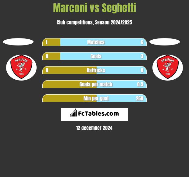 Marconi vs Seghetti h2h player stats