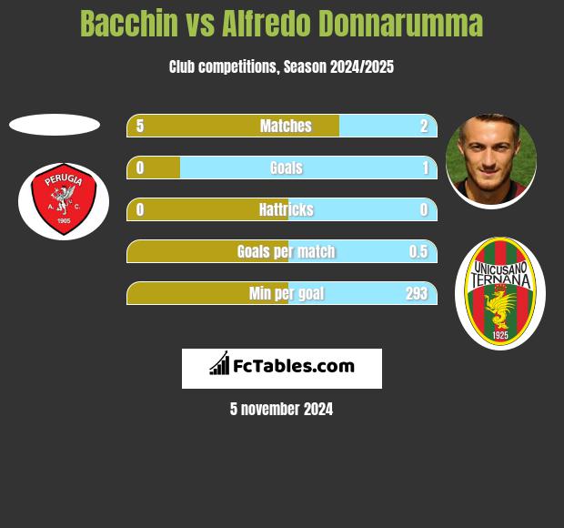 Bacchin vs Alfredo Donnarumma h2h player stats