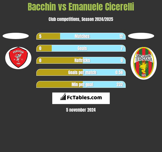 Bacchin vs Emanuele Cicerelli h2h player stats