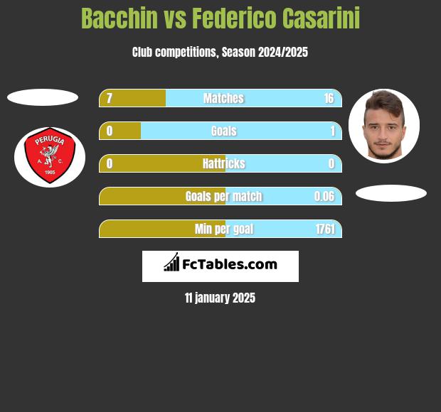 Bacchin vs Federico Casarini h2h player stats