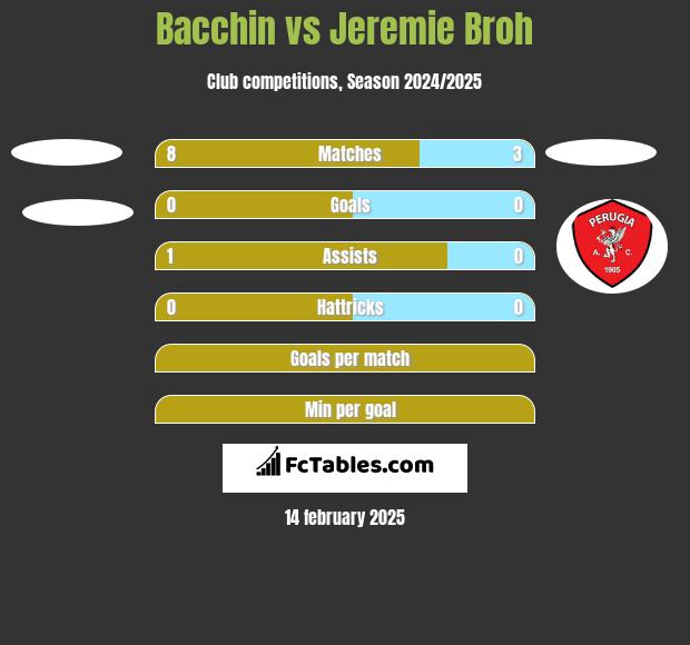 Bacchin vs Jeremie Broh h2h player stats