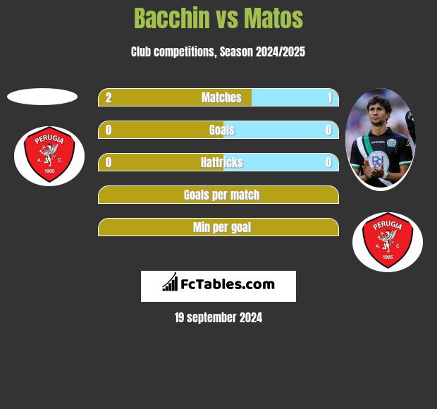 Bacchin vs Matos h2h player stats