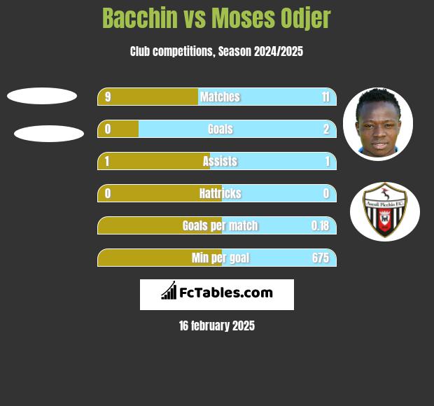 Bacchin vs Moses Odjer h2h player stats