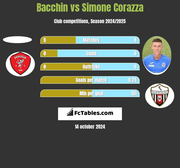 Bacchin vs Simone Corazza h2h player stats