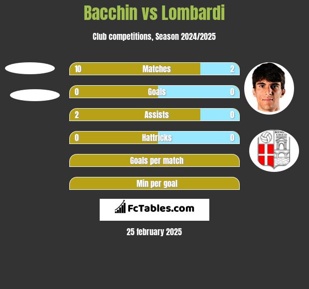 Bacchin vs Lombardi h2h player stats