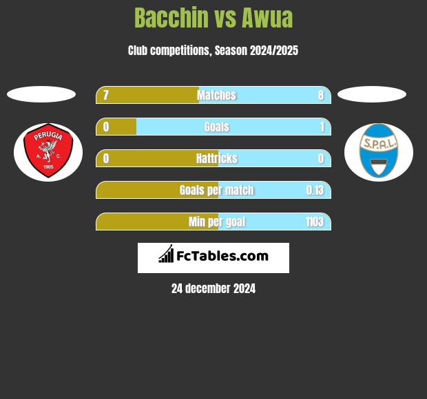 Bacchin vs Awua h2h player stats