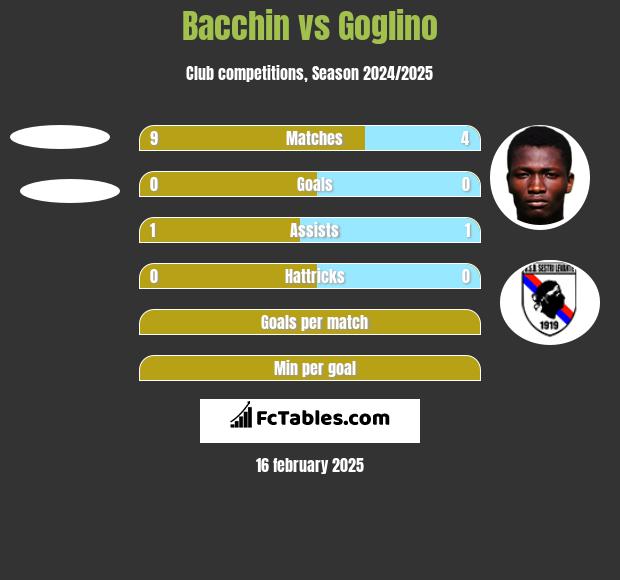 Bacchin vs Goglino h2h player stats