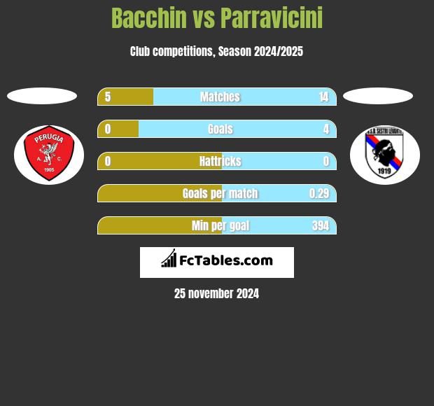 Bacchin vs Parravicini h2h player stats