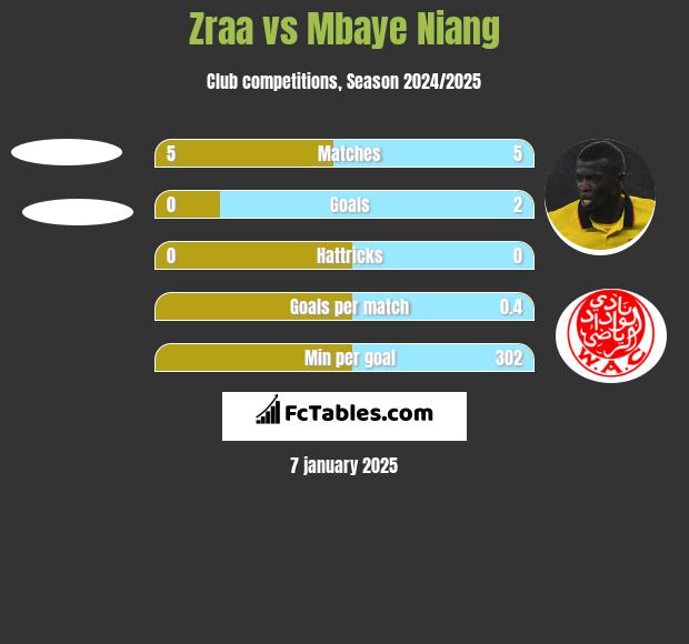 Zraa vs Mbaye Niang h2h player stats