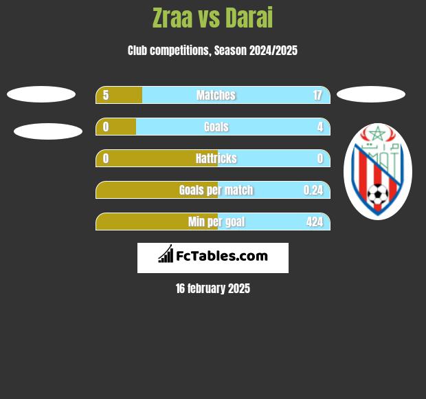 Zraa vs Darai h2h player stats