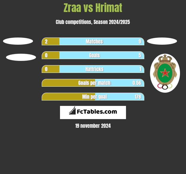 Zraa vs Hrimat h2h player stats