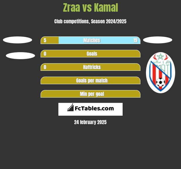 Zraa vs Kamal h2h player stats