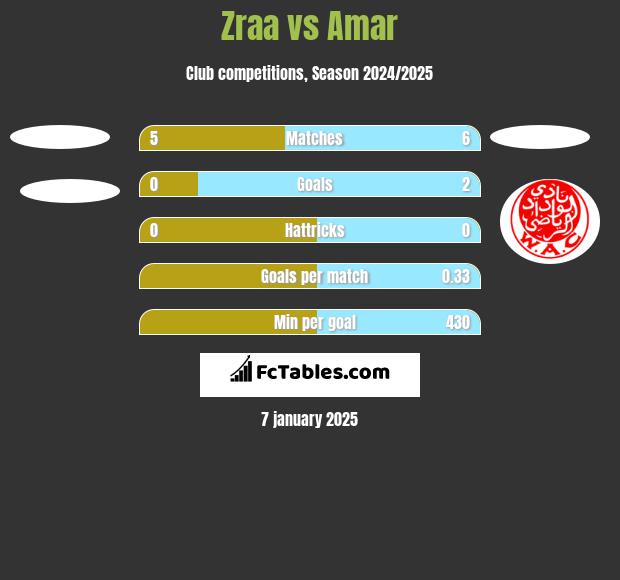 Zraa vs Amar h2h player stats