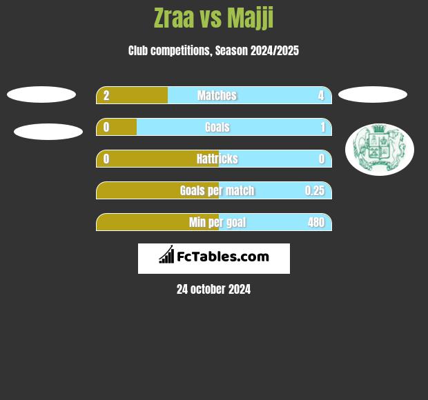 Zraa vs Majji h2h player stats