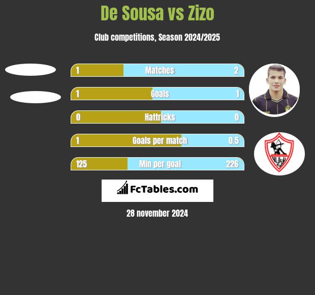 De Sousa vs Zizo h2h player stats