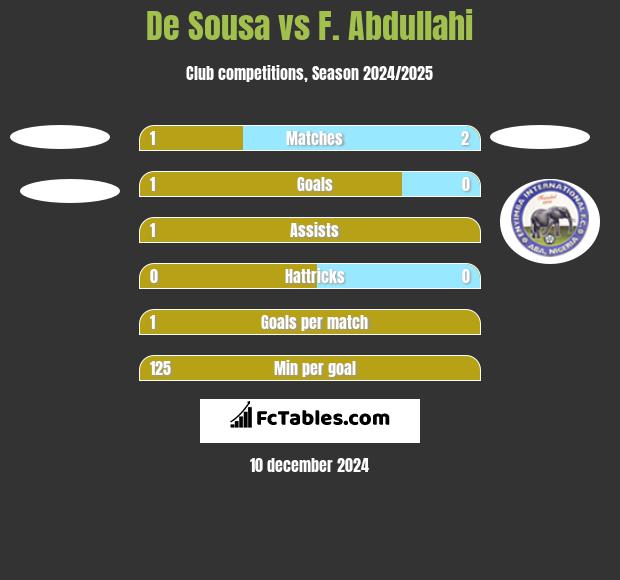 De Sousa vs F. Abdullahi h2h player stats