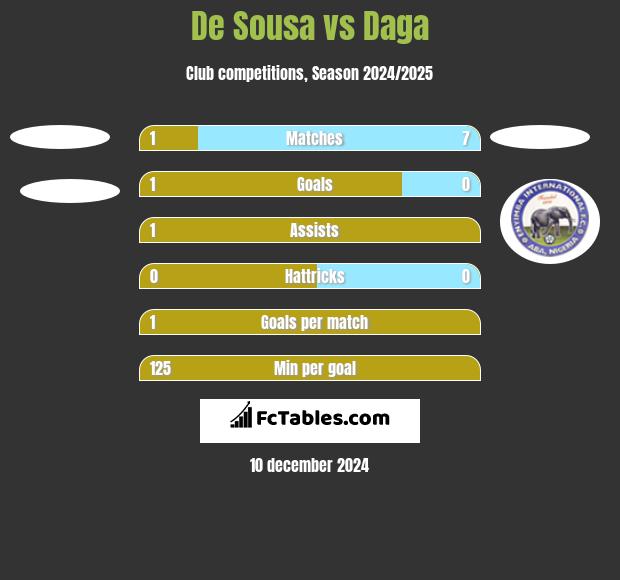 De Sousa vs Daga h2h player stats