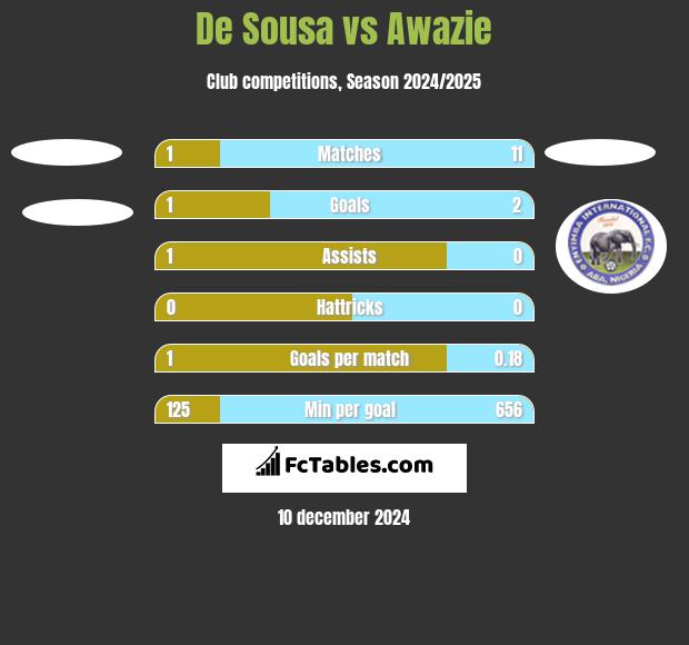 De Sousa vs Awazie h2h player stats