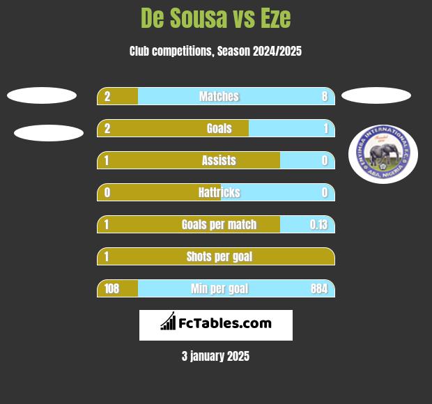 De Sousa vs Eze h2h player stats