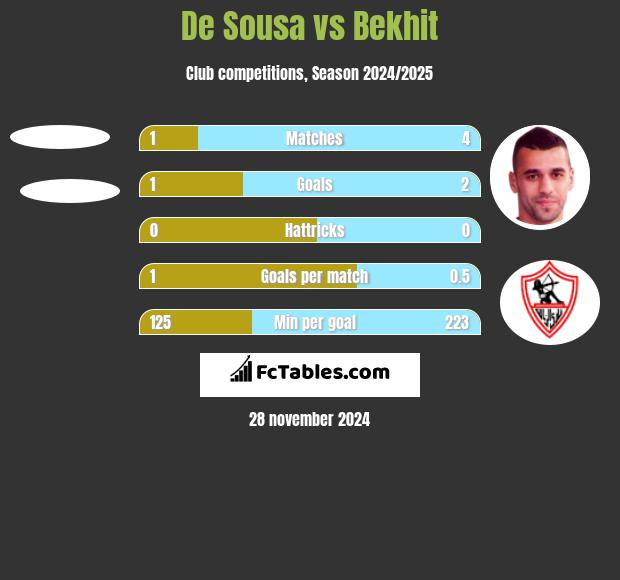 De Sousa vs Bekhit h2h player stats