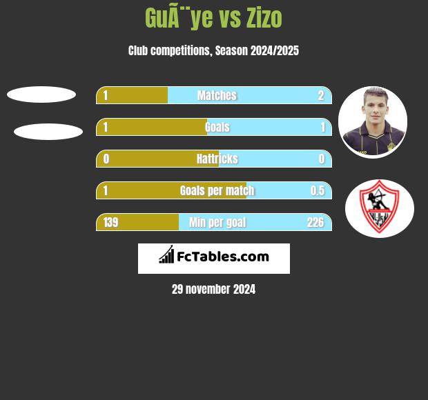 GuÃ¨ye vs Zizo h2h player stats