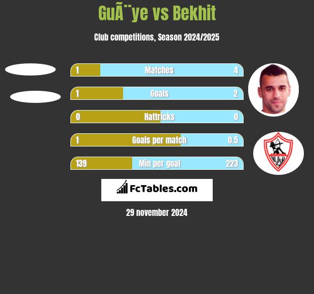 GuÃ¨ye vs Bekhit h2h player stats