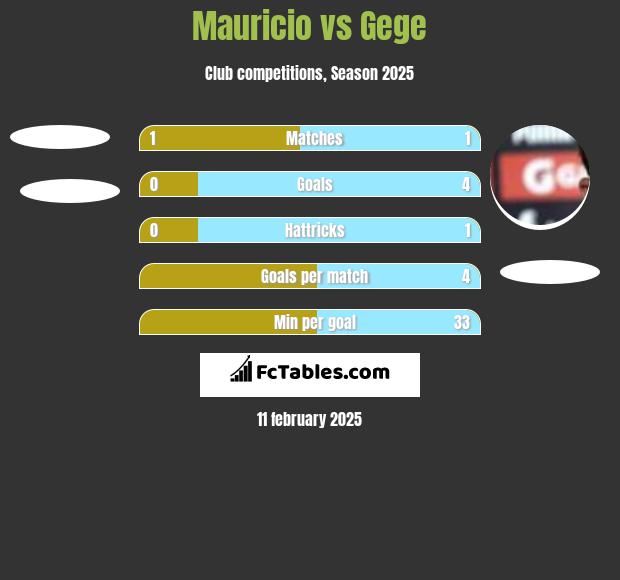 Mauricio vs Gege h2h player stats