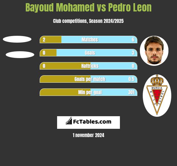 Bayoud Mohamed vs Pedro Leon h2h player stats