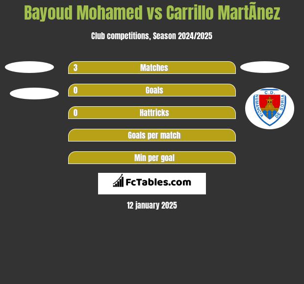 Bayoud Mohamed vs Carrillo MartÃ­nez h2h player stats