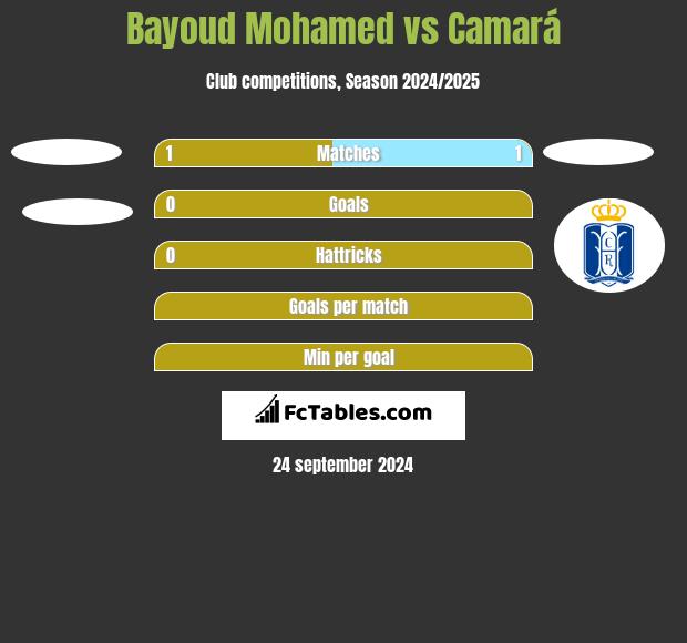 Bayoud Mohamed vs Camará h2h player stats