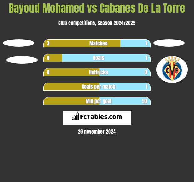 Bayoud Mohamed vs Cabanes De La Torre h2h player stats