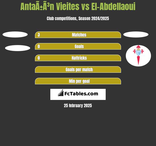 AntaÃ±Ã³n Vieites vs El-Abdellaoui h2h player stats