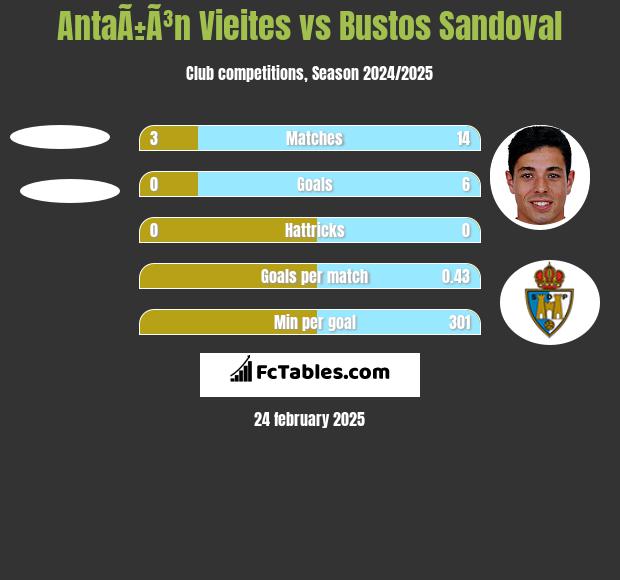 AntaÃ±Ã³n Vieites vs Bustos Sandoval h2h player stats